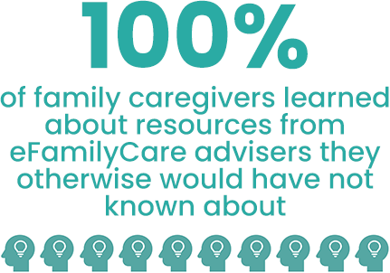 100% of family caregivers learned about resources from eFamilyCare advisers they otherwise would have not known about