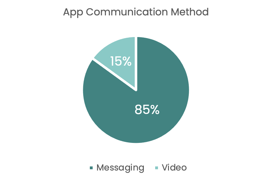 app communication method pie chart