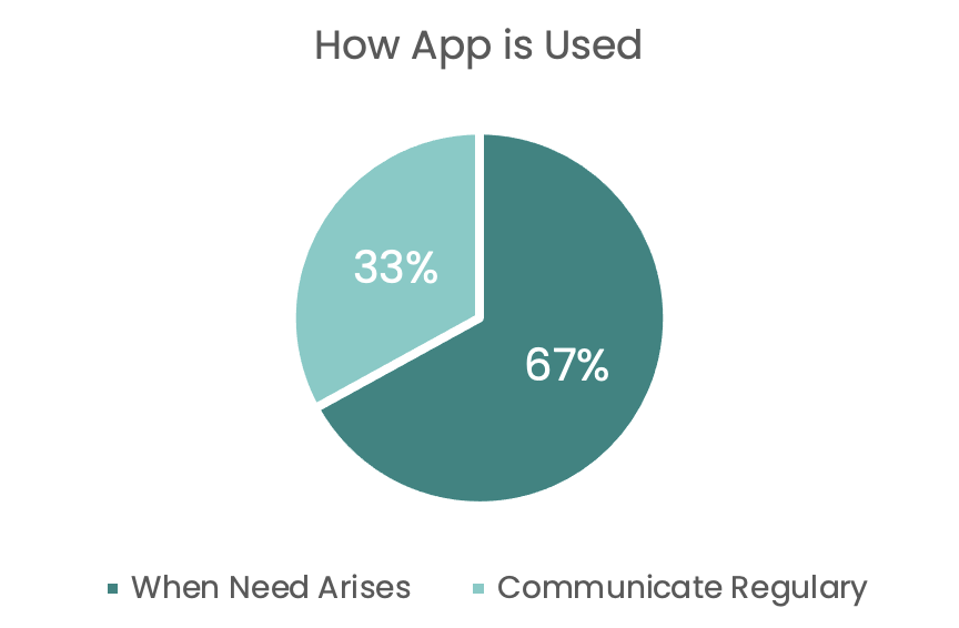 how app is used pie chart