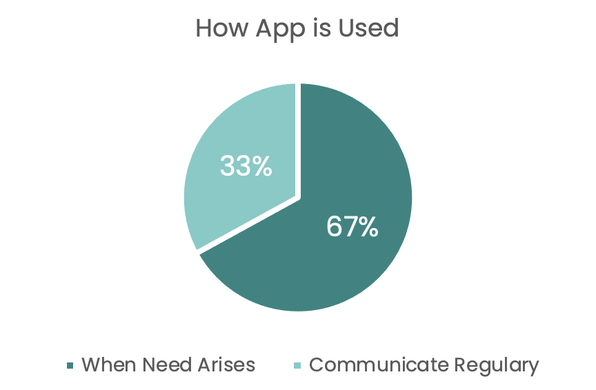 how app is used pie chart how app is used pie chart