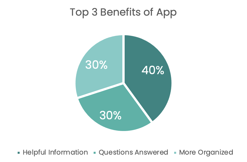 top 3 benefits of app pie chart