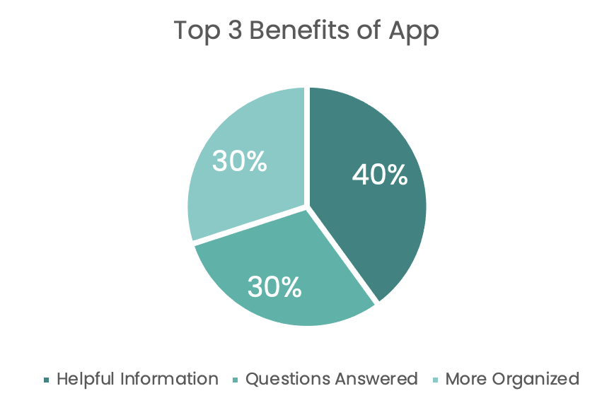 top 3 benefits of app pie chart top 3 benefits of app pie chart
