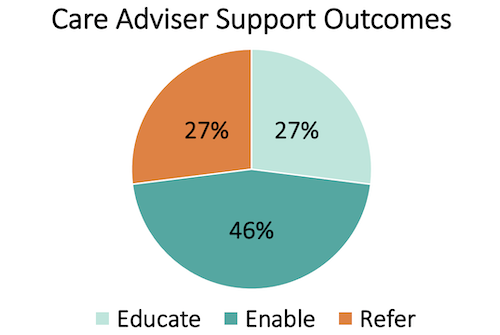 Care Adviser Support Outcomes Care Adviser Support Outcomes