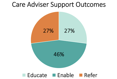 Care Adviser Support Outcomes